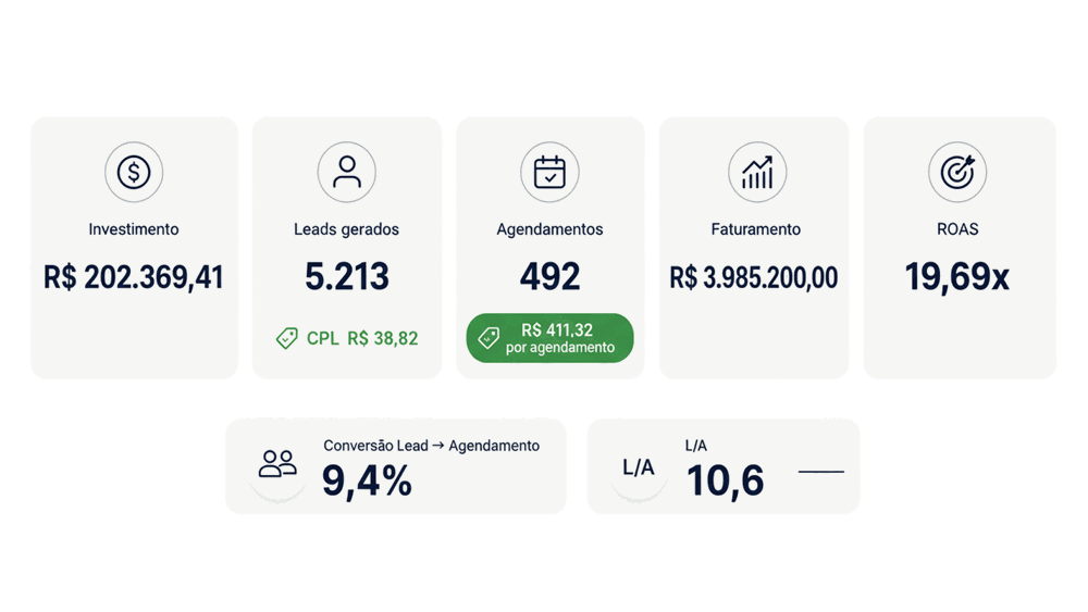 Dashboard da clínica da Dra. Manuela Barcelos: investimento R$ 202.369, 5.213 leads, 492 agendamentos, faturamento R$ 3.985.200, ROAS 19,69x